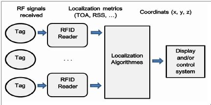 use rfid to find robot location along track|rfid localization algorithms.